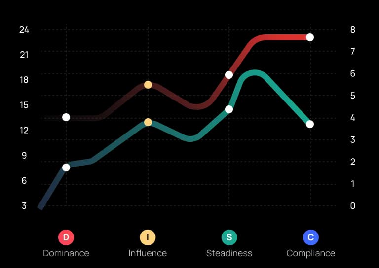 Call Section Chart Data